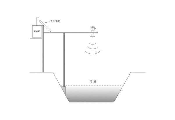 高頻水文雷達